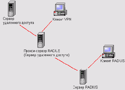Компоненты протокола RADIUS