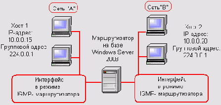 Организация группового вещания