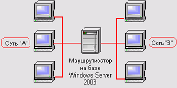 Простой сценарий маршрутизации