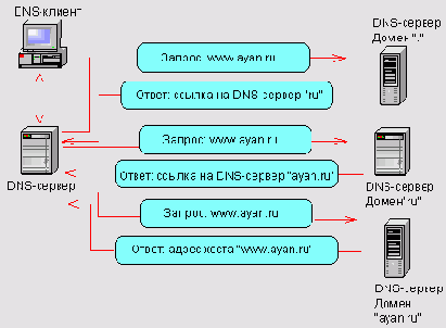 Рекурсивный метод разрешения запросов