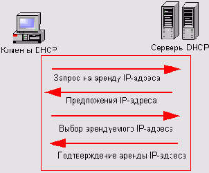   DHCP  DHCP